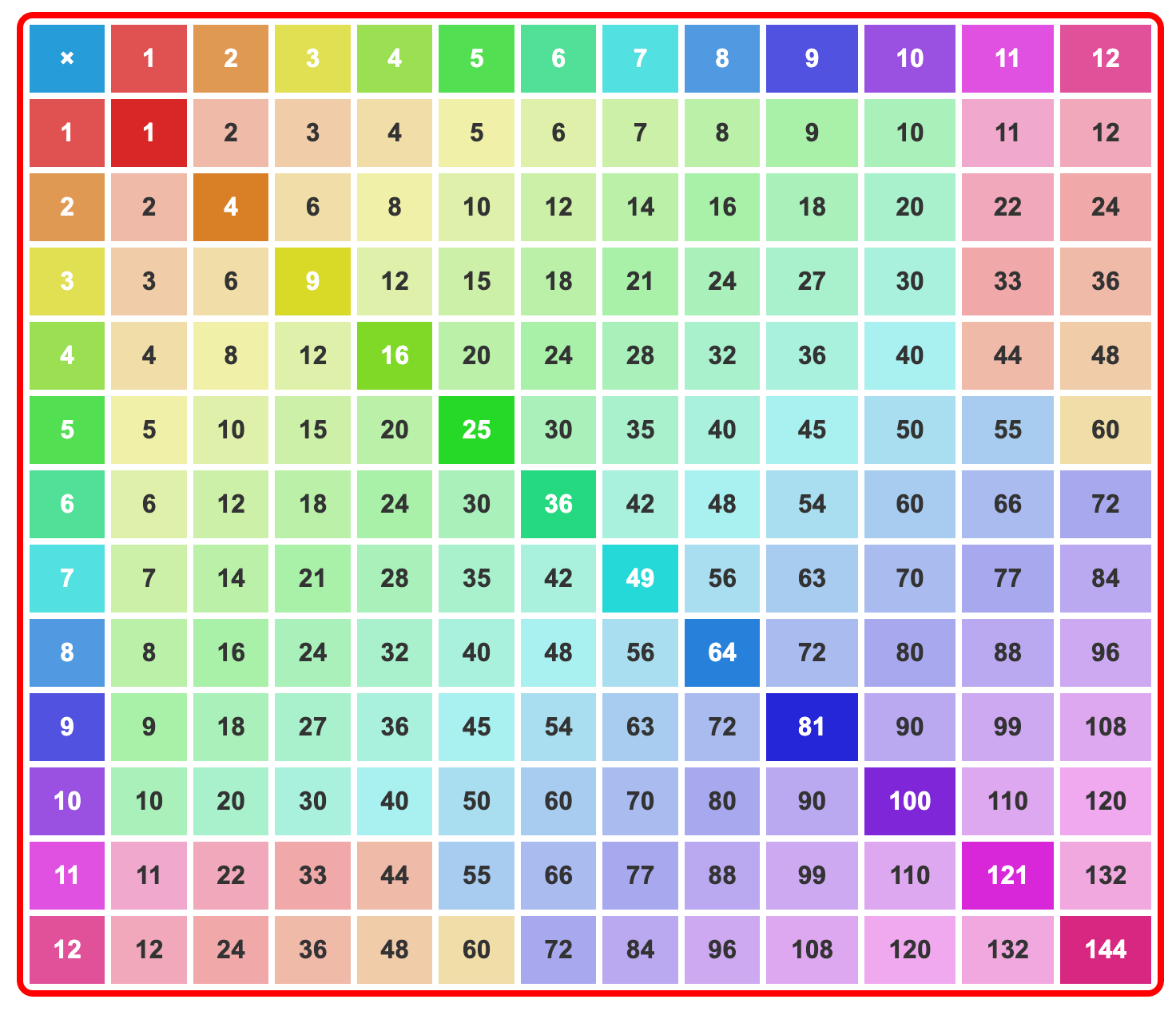 Multiplication chart