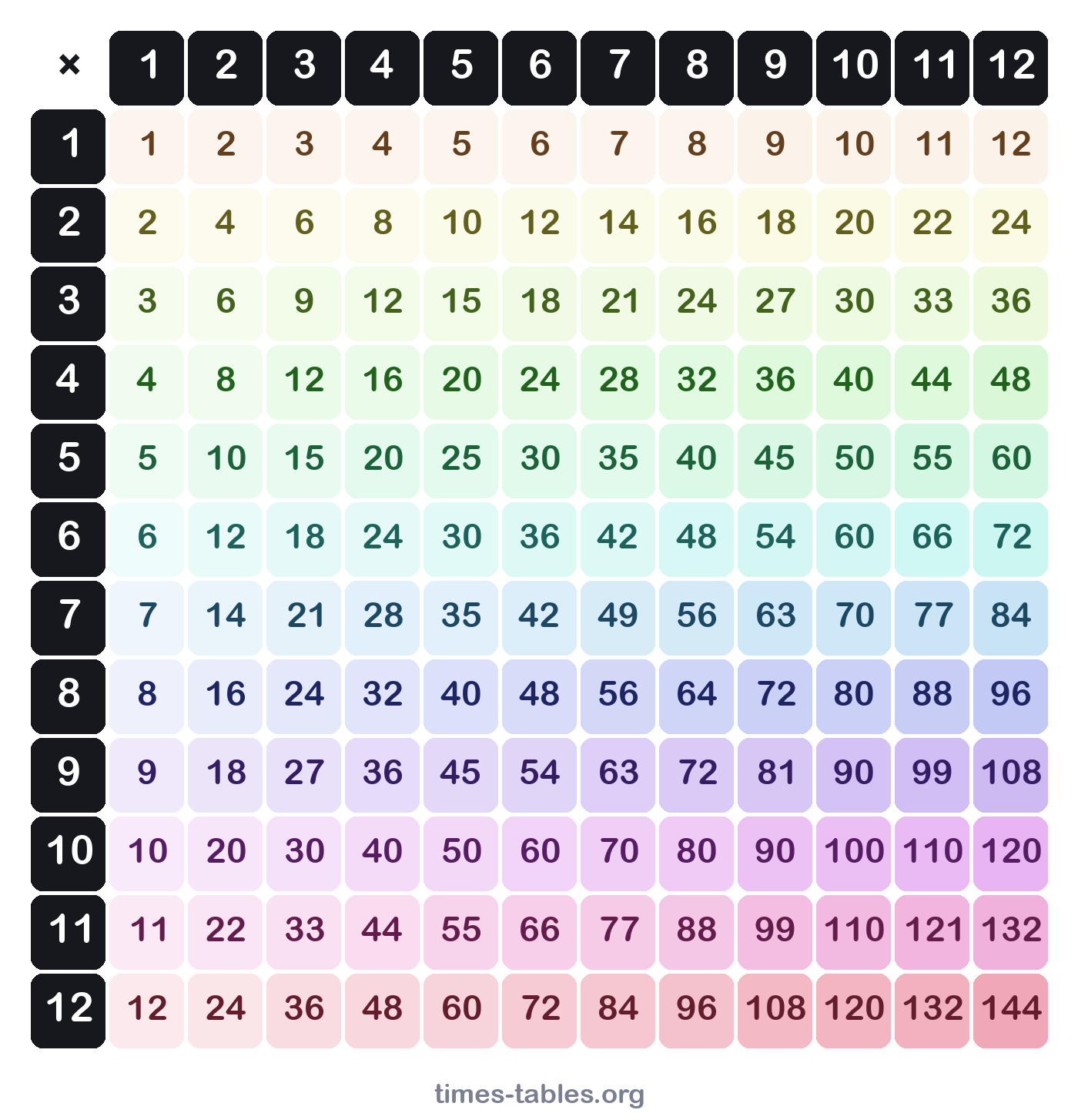 Free Multiplication Charts 1 To 12 All For One